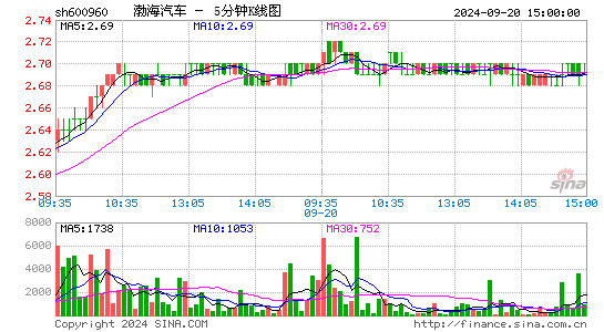 600960渤海汽车五分K线