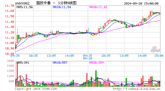 600962国投中鲁五分K线