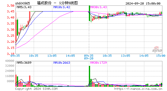 600965福成股份五分K线