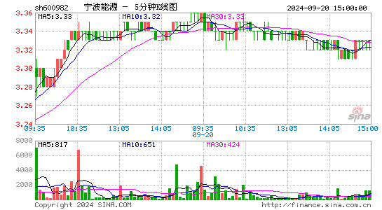 600982宁波能源五分K线