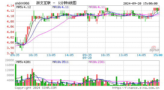 600986浙文互联五分K线