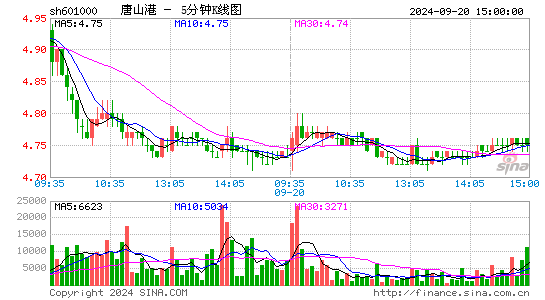 601000唐山港五分K线
