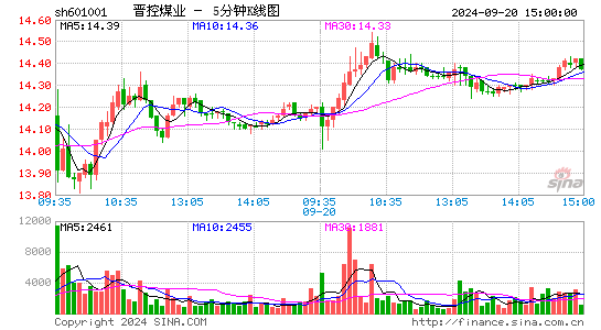 601001晋控煤业五分K线