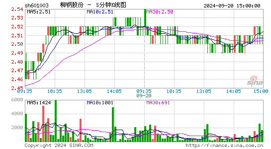 601003柳钢股份五分K线