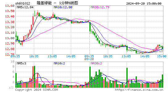 601012隆基绿能五分K线