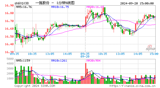 601038一拖股份五分K线