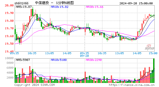 601066中信建投五分K线