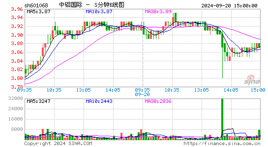 601068中铝国际五分K线