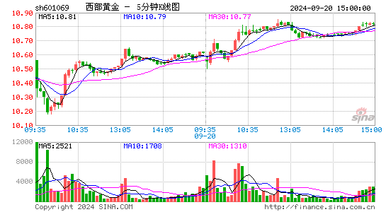 601069西部黄金五分K线