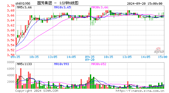 601086国芳集团五分K线