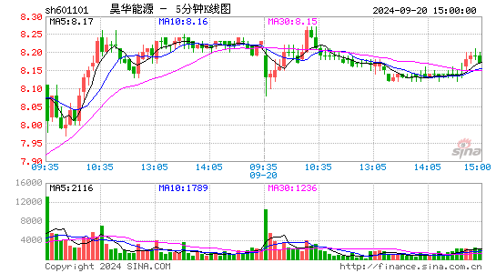 601101昊华能源五分K线