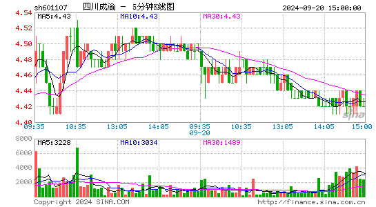 601107四川成渝五分K线