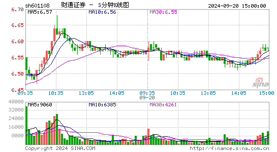 601108财通证券五分K线