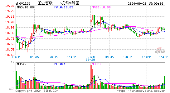 601138工业富联五分K线