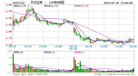 601162天风证券五分K线