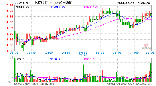 601169北京银行五分K线