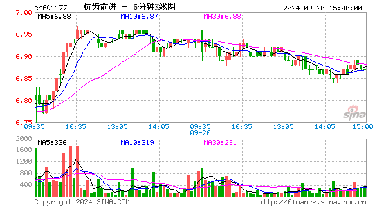 601177杭齿前进五分K线