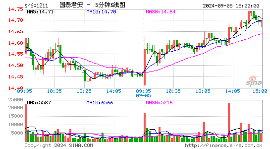 601211国泰君安五分K线