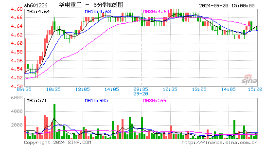 601226华电重工五分K线