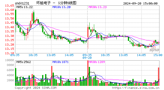 601231环旭电子五分K线