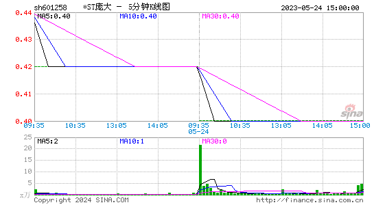 601258*ST庞大五分K线