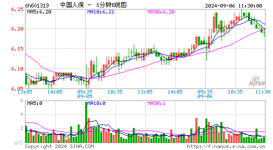 601319中国人保五分K线