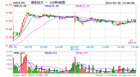601330绿色动力五分K线