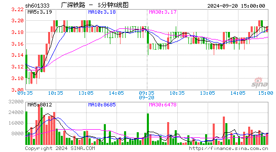 601333广深铁路五分K线