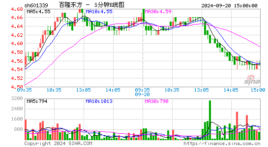 601339百隆东方五分K线