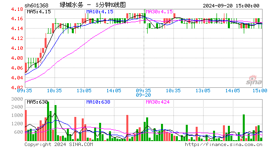 601368绿城水务五分K线