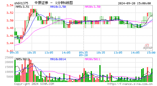 601375中原证券五分K线