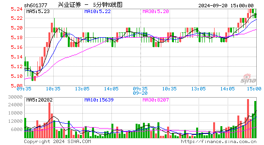 601377兴业证券五分K线