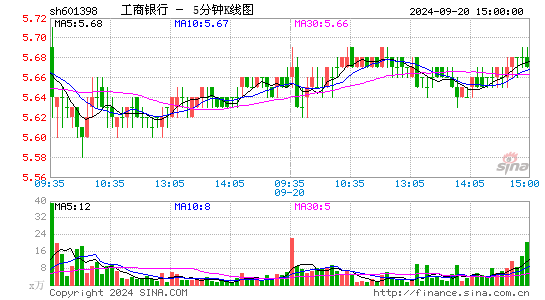 601398工商银行五分K线