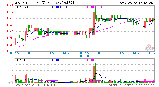 601588北辰实业五分K线