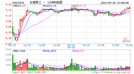 601606长城军工五分K线