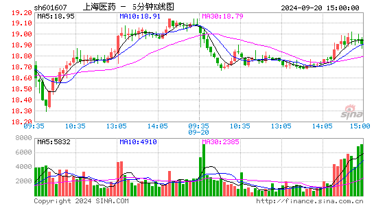 601607上海医药五分K线