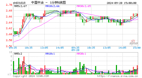 601618中国中冶五分K线