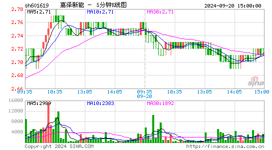 601619嘉泽新能五分K线