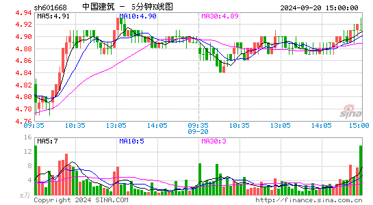 601668中国建筑五分K线