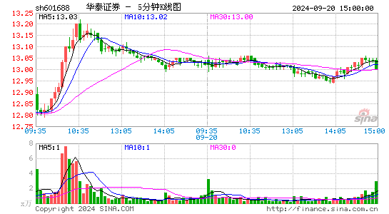 601688华泰证券五分K线