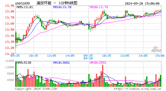 601699潞安环能五分K线