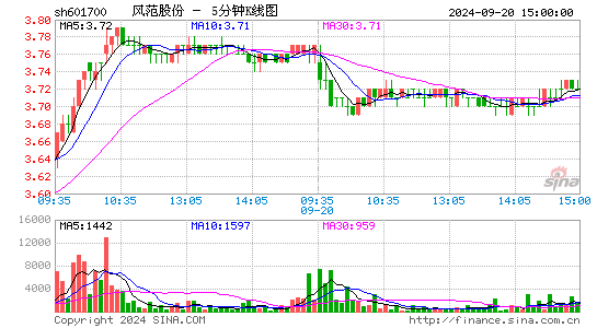601700风范股份五分K线