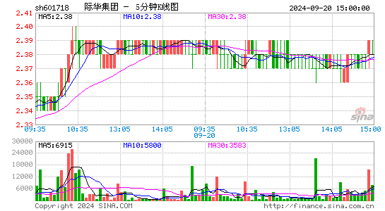 601718际华集团五分K线