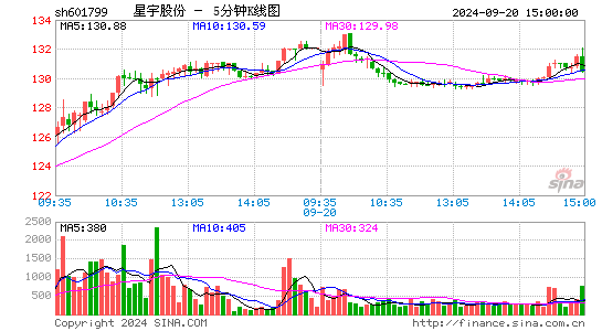 601799星宇股份五分K线