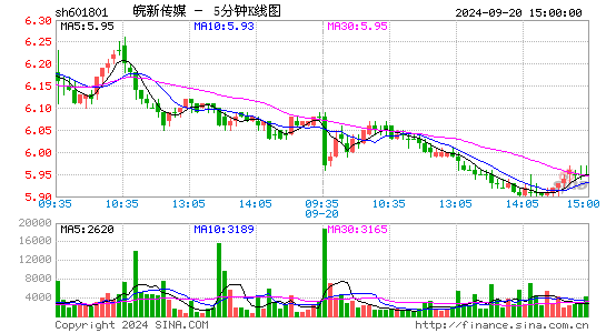 601801皖新传媒五分K线