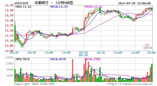 601838成都银行五分K线