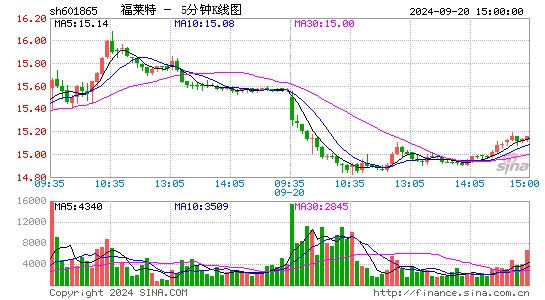 601865福莱特五分K线