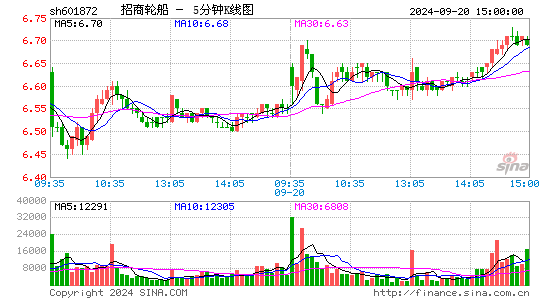 601872招商轮船五分K线