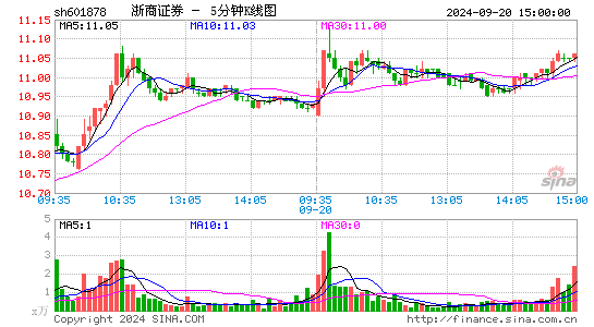 601878浙商证券五分K线