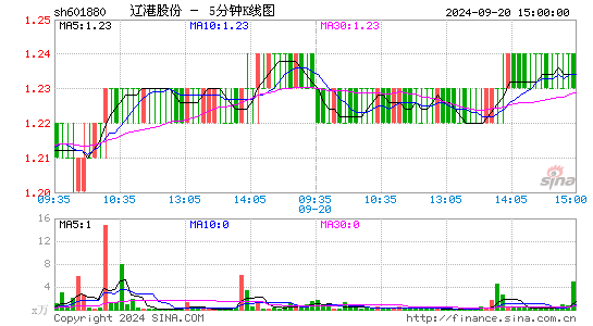 601880辽港股份五分K线